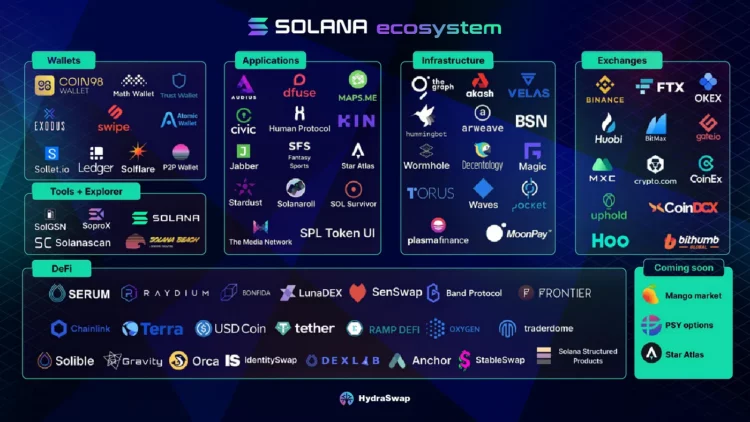 Ekosystém aplikací fungující na Solana blockchainu