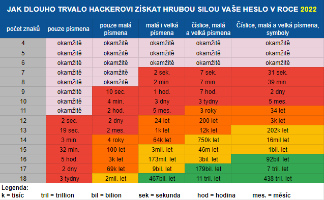 rychlost prolomení hesla hackerem