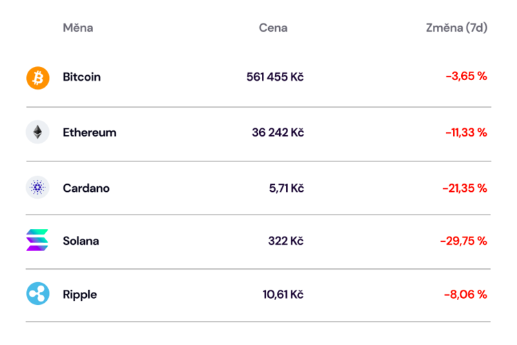 kurzy kryptoměn ceny btc eth ada sol coinmate