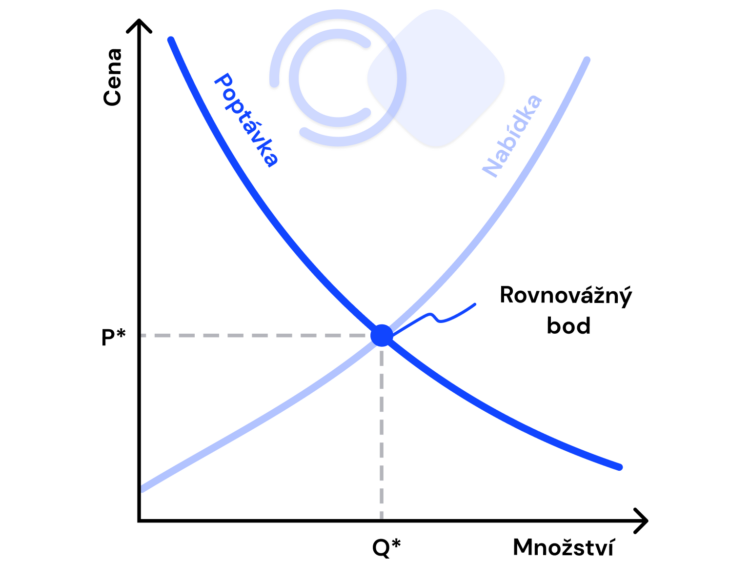 nabídka a poptávka
