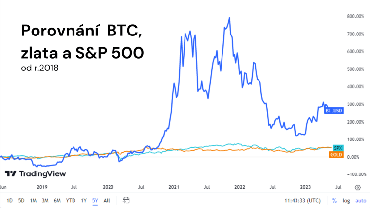 porovnání btc, zlata a sp500