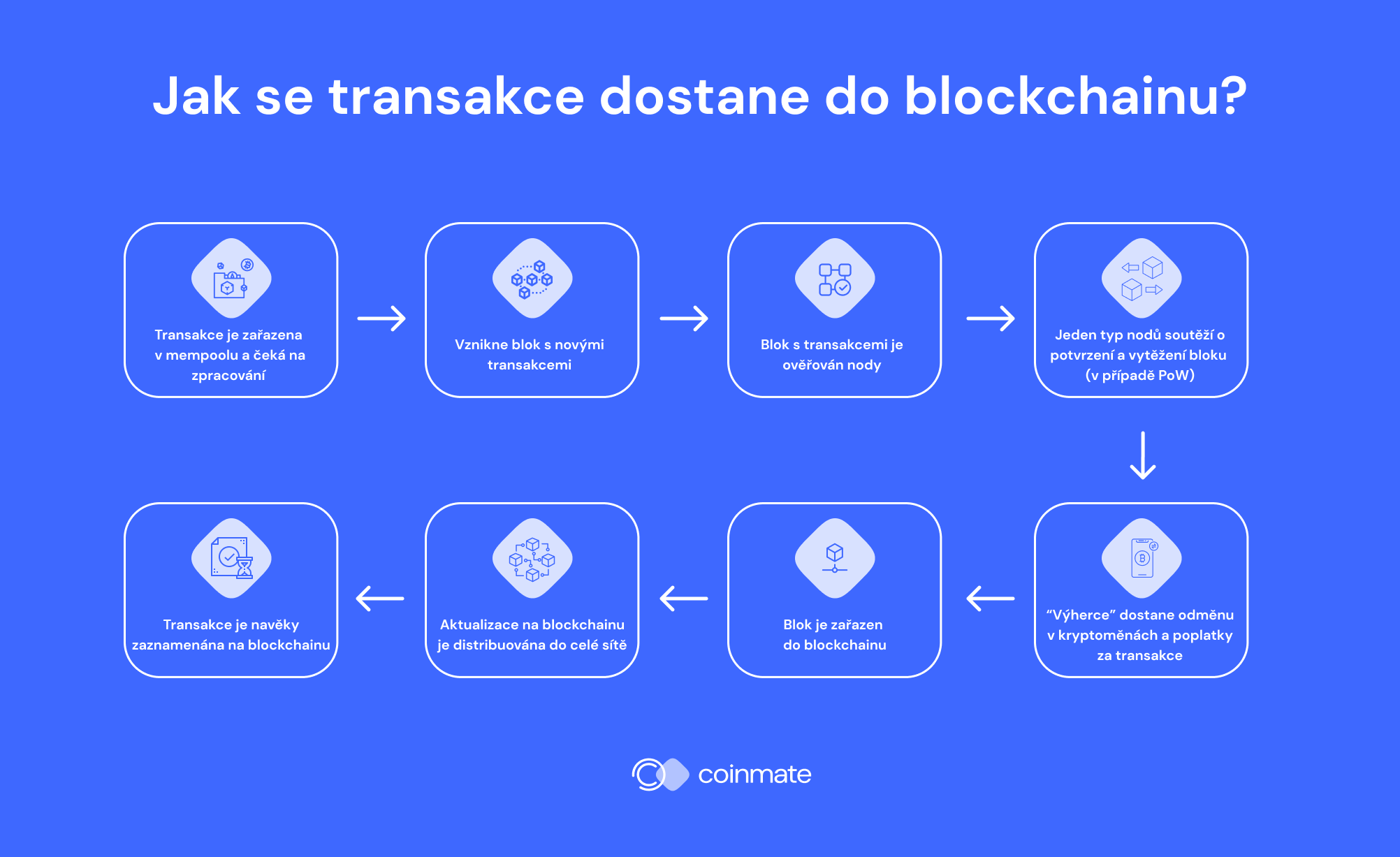 jak se dostane transakce na blockchain