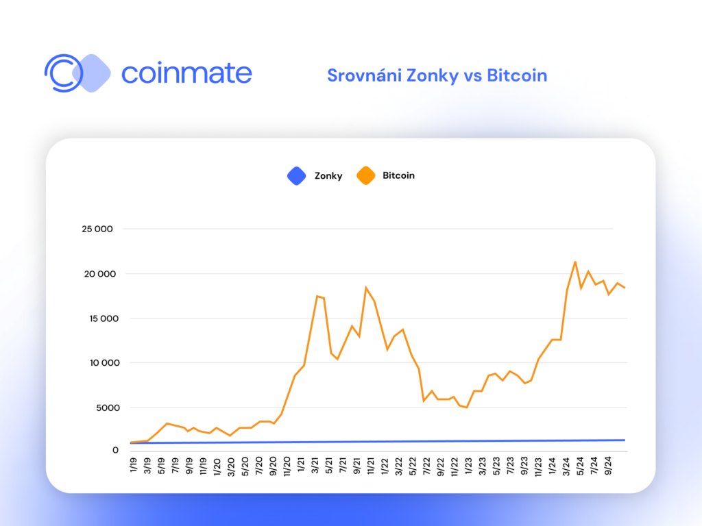 srovnání výnosu Zonky a Bitcoin 2024 6 let