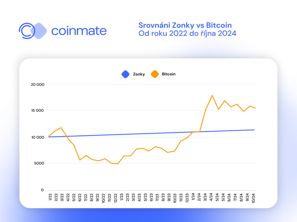 srovnání výnosu Zonky a Bitcoin 2024