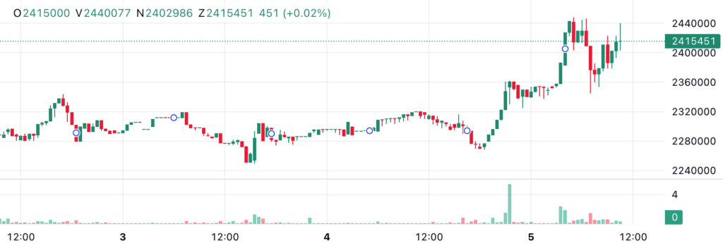 bitcoin cena přes 100 000 dolarů coinmate graf